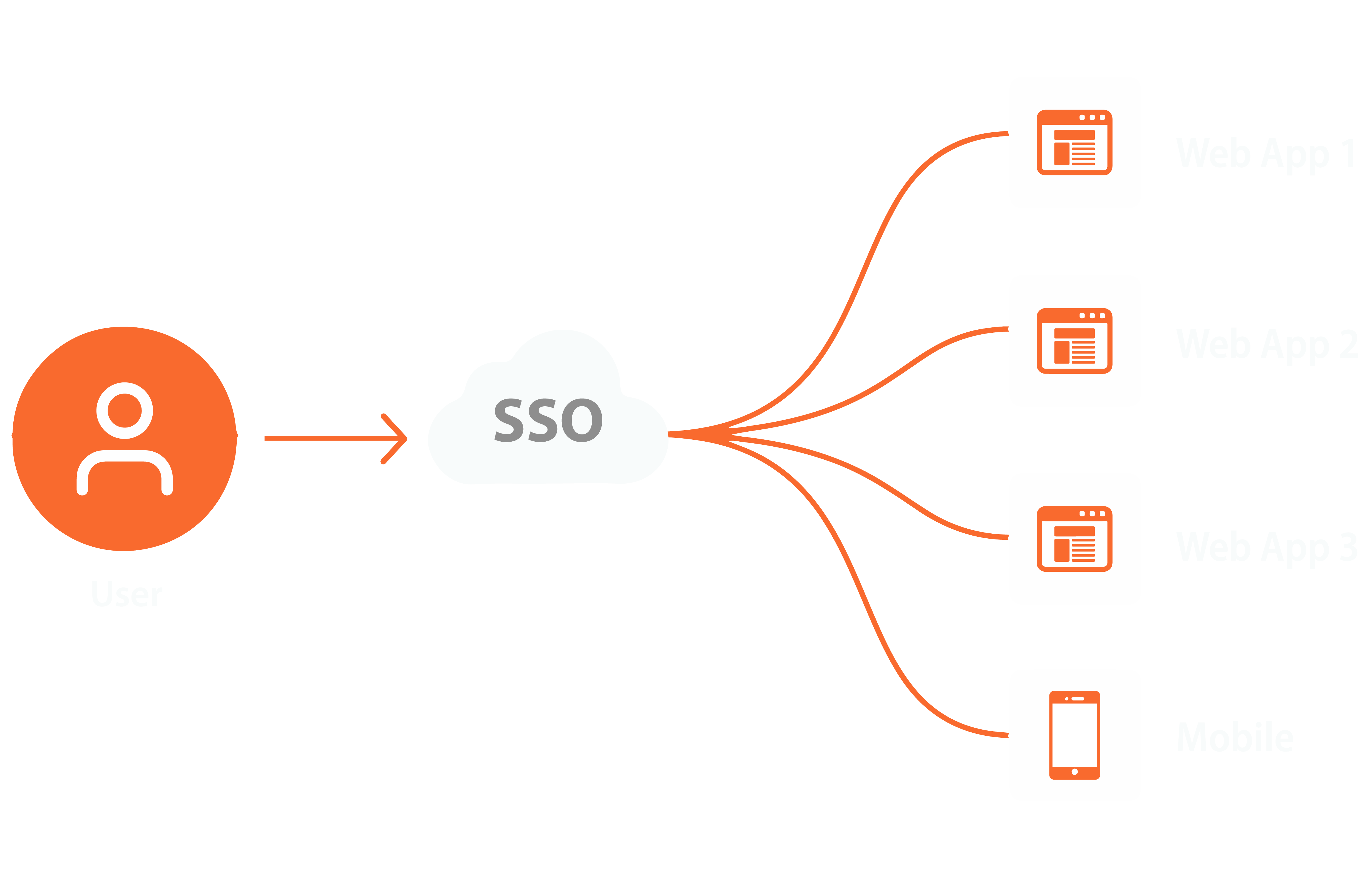 sso state user identity
